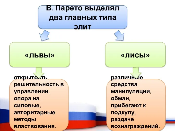 В. Парето выделял два главных типа элит «львы» «лисы» открытость, решительность