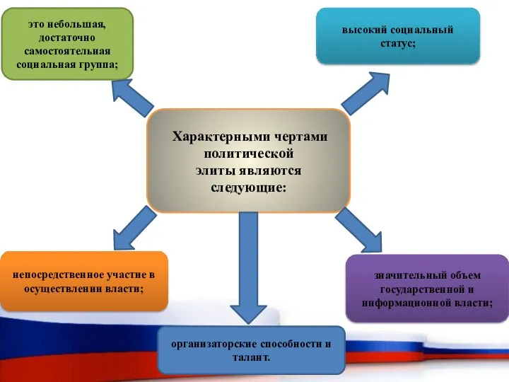 Характерными чертами политической элиты являются следующие: это небольшая, достаточно самостоятельная социальная