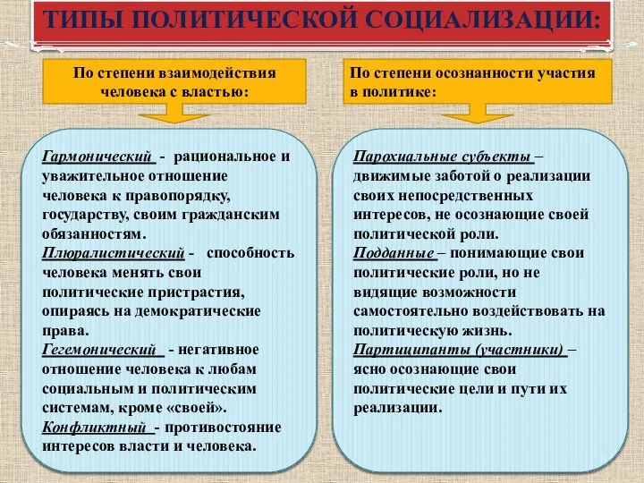 ТИПЫ ПОЛИТИЧЕСКОЙ СОЦИАЛИЗАЦИИ: По степени взаимодействия человека с властью: По степени