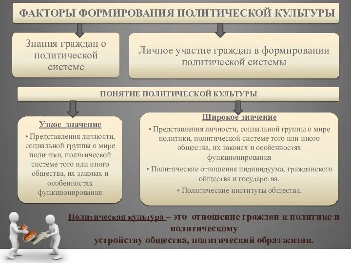 Политическая культура – это отношение граждан к политике и политическому устройству общества, политический образ жизни.