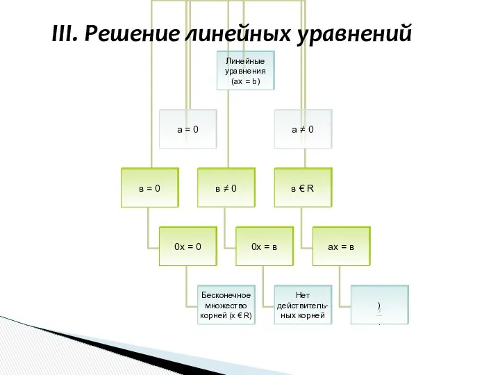 III. Решение линейных уравнений