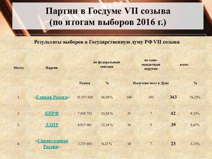 Партии в Госдуме VII созыва (по итогам выборов 2016 г.)