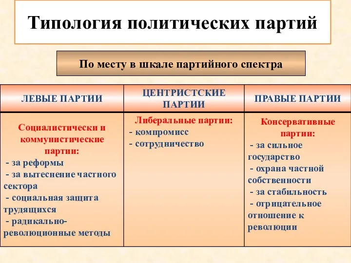 Типология политических партий По месту в шкале партийного спектра