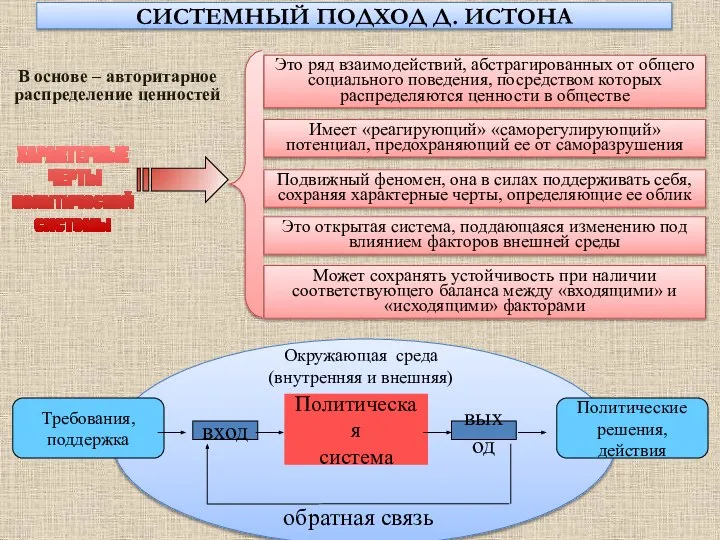 СИСТЕМНЫЙ ПОДХОД Д. ИСТОНА Политические решения, действия Требования, поддержка вход Политическая