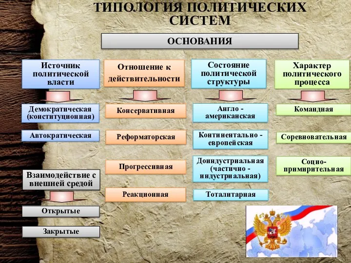 ТИПОЛОГИЯ ПОЛИТИЧЕСКИХ СИСТЕМ ОСНОВАНИЯ Источник политической власти Отношение к действительности Состояние