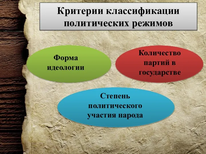 Критерии классификации политических режимов Форма идеологии Количество партий в государстве Степень политического участия народа