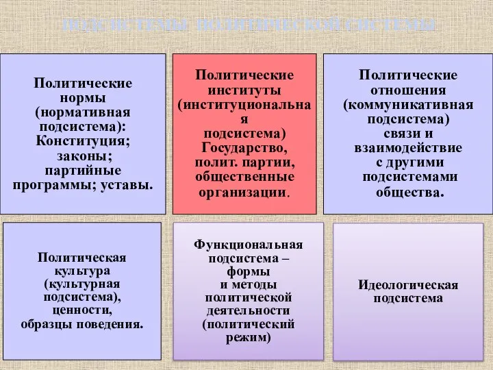 Политические нормы (нормативная подсистема): Конституция; законы; партийные программы; уставы. Политические институты