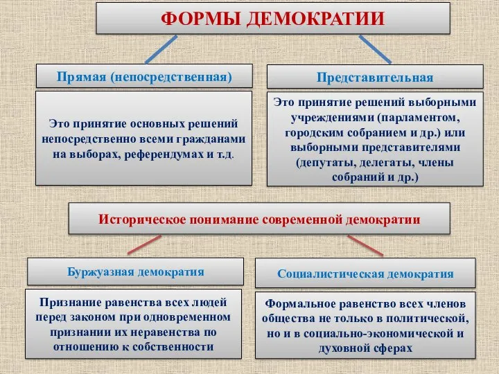 Прямая (непосредственная) Представительная Буржуазная демократия Социалистическая демократия Формальное равенство всех членов