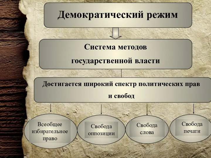 Демократический режим Система методов государственной власти Достигается широкий спектр политических прав