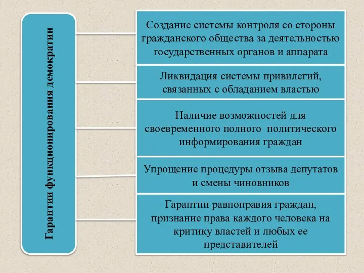 Гарантии функционирования демократии Создание системы контроля со стороны гражданского общества за