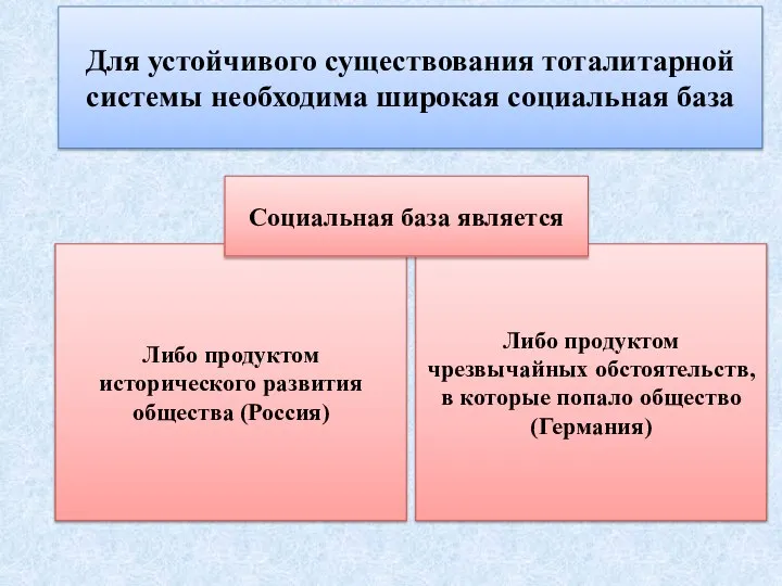 Для устойчивого существования тоталитарной системы необходима широкая социальная база Либо продуктом