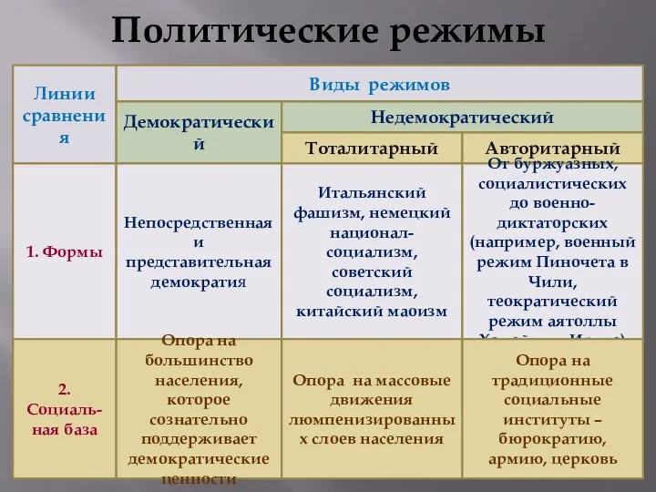 Политические режимы Линии сравнения Виды режимов Демократический Недемократический Тоталитарный Авторитарный 1.