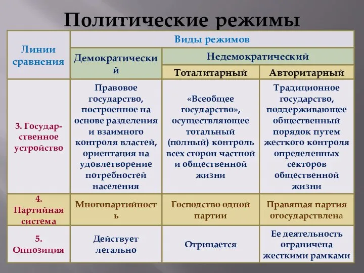 Политические режимы Линии сравнения Виды режимов Демократический Недемократический Тоталитарный Авторитарный 3.