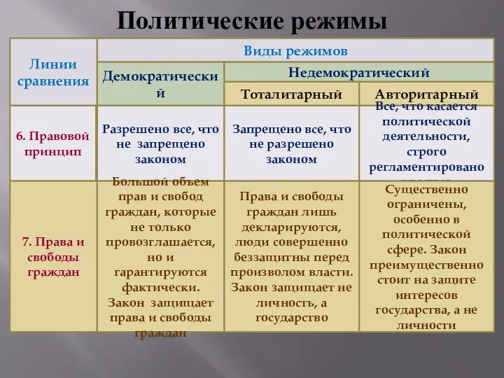 Политические режимы Линии сравнения Виды режимов Демократический Недемократический Тоталитарный Авторитарный 6.