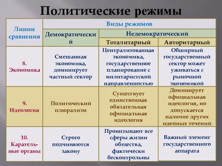 Политические режимы Линии сравнения Виды режимов Авторитарный Тоталитарный Недемократический Демократический 8.