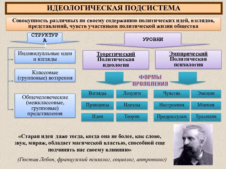 ИДЕОЛОГИЧЕСКАЯ ПОДСИСТЕМА Совокупность различных по своему содержанию политических идей, взглядов, представлений,