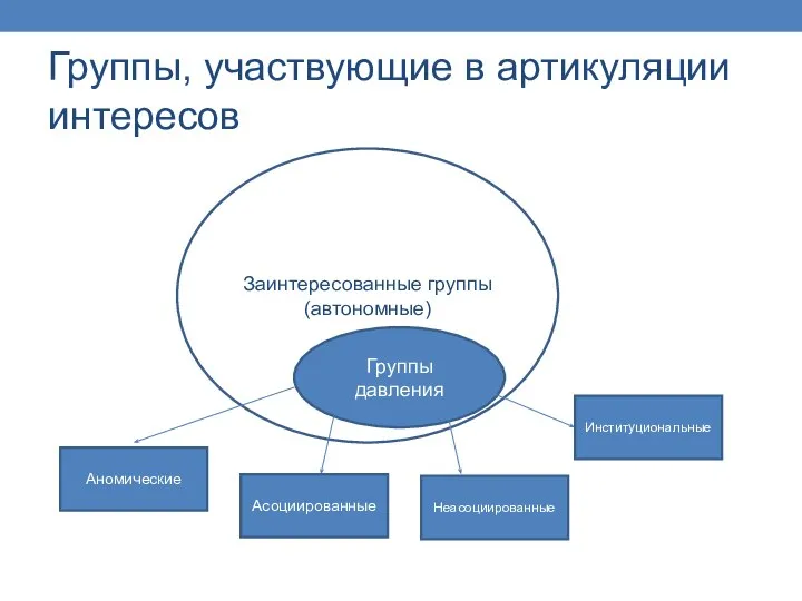 Группы, участвующие в артикуляции интересов Заинтересованные группы (автономные) Группы давления Аномические Асоциированные Неасоциированные Институциональные