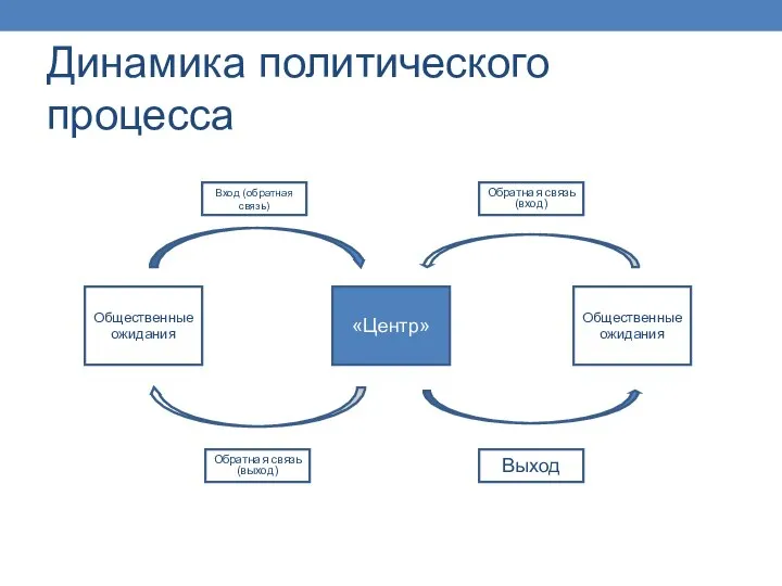 Динамика политического процесса Общественные ожидания Общественные ожидания «Центр» Вход (обратная связь)