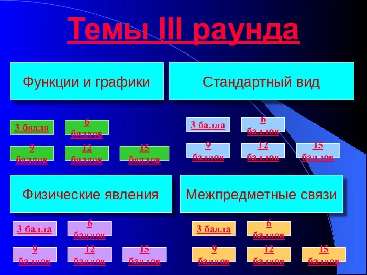 Темы III раунда Функции и графики Физические явления Межпредметные связи Стандартный