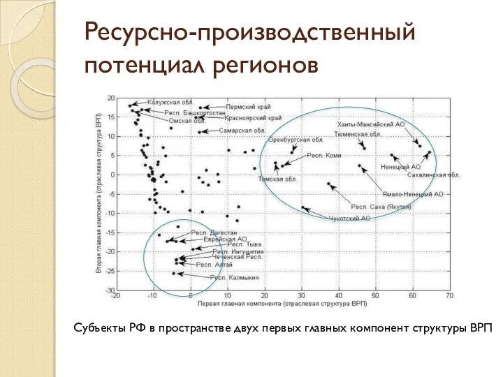 Ресурсно-производственный потенциал регионов Субъекты РФ в пространстве двух первых главных компонент структуры ВРП