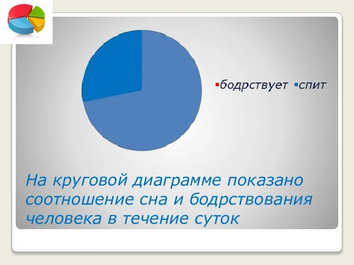 На круговой диаграмме показано соотношение сна и бодрствования человека в течение суток