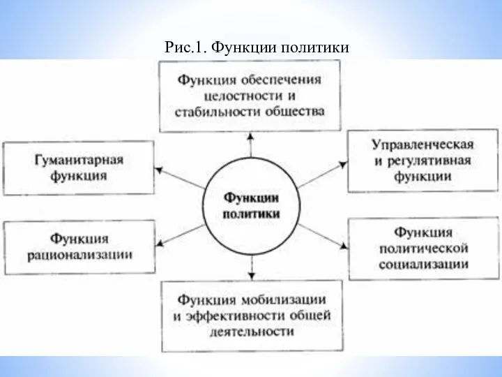 Рис.1. Функции политики