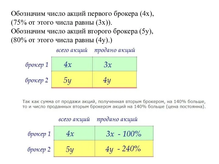 Обозначим число акций первого брокера (4х), (75% от этого числа равны