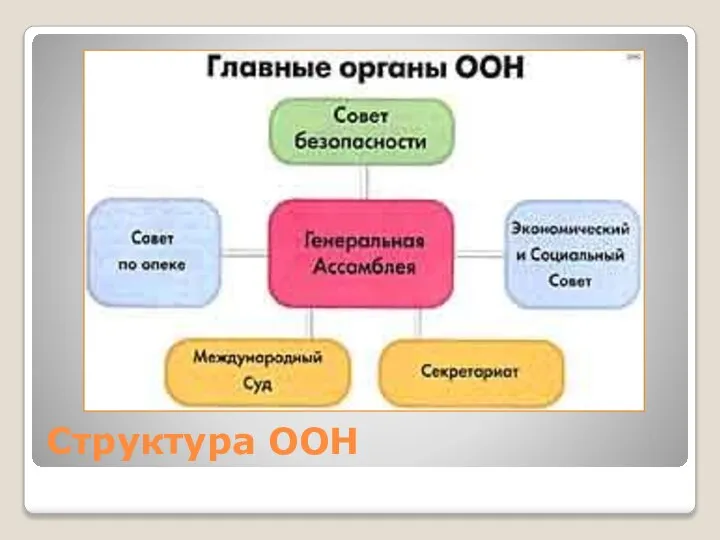 Структура ООН