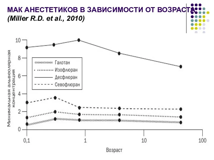 МАК АНЕСТЕТИКОВ В ЗАВИСИМОСТИ ОТ ВОЗРАСТА (Miller R.D. et al., 2010)