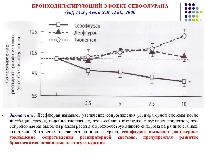 БРОНХОДИЛАТИРУЮЩИЙ ЭФФЕКТ СЕВОФЛУРАНА Goff M.J., Arain S.R. et al., 2000 Заключение: