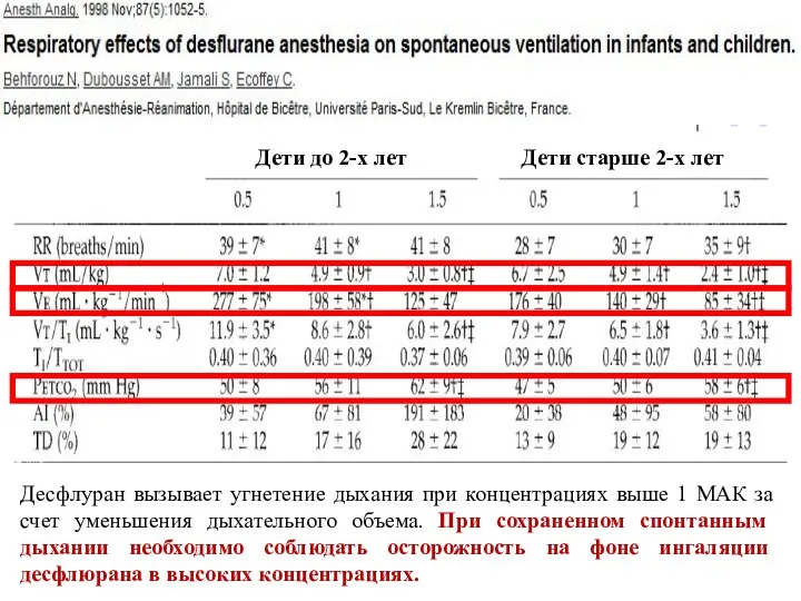 Десфлуран вызывает угнетение дыхания при концентрациях выше 1 МАК за счет