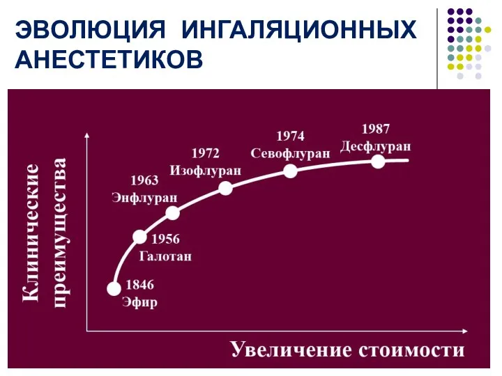 ЭВОЛЮЦИЯ ИНГАЛЯЦИОННЫХ АНЕСТЕТИКОВ