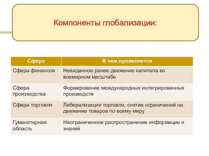 Компоненты глобализации: