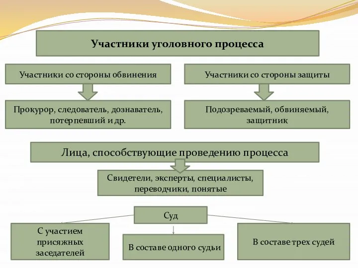 Участники уголовного процесса Участники со стороны обвинения Участники со стороны защиты