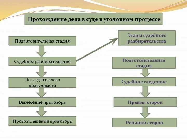 Прохождение дела в суде в уголовном процессе Подготовительная стадия Судебное разбирательство