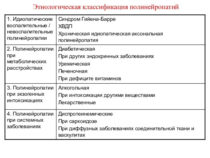 Этиологическая классификация полинейропатий