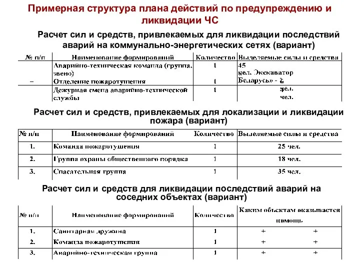 Расчет сил и средств, привлекаемых для ликвидации последствий аварий на коммунально-энергетических