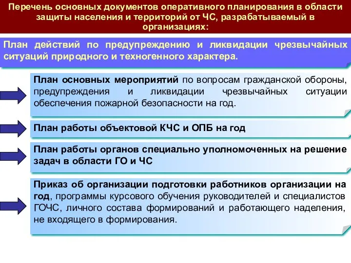 План действий по предупреждению и ликвидации чрезвычайных ситуаций природного и техногенного