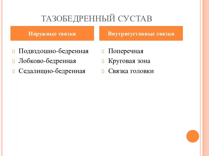 ТАЗОБЕДРЕННЫЙ СУСТАВ Подвздошно-бедренная Лобково-бедренная Седалищно-бедренная Поперечная Круговая зона Связка головки Наружные связки Внутрисуставные связки