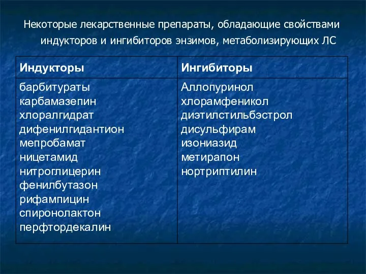 Некоторые лекарственные препараты, обладающие свойствами индукторов и ингибиторов энзимов, метаболизирующих ЛС