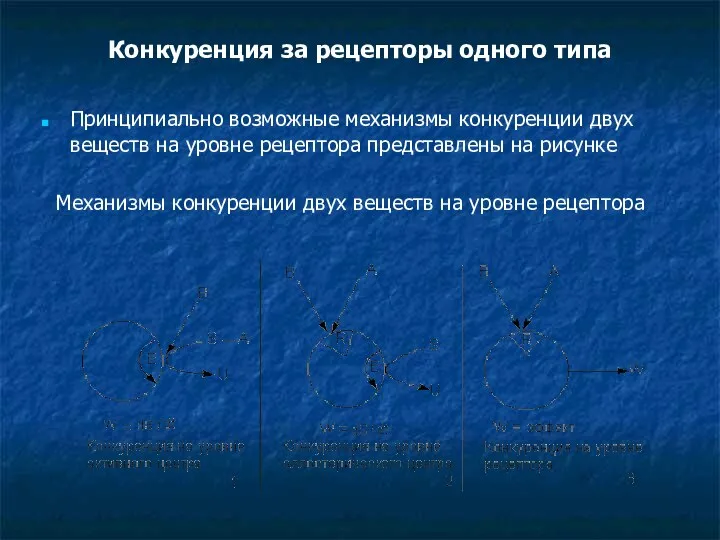 Конкуренция за рецепторы одного типа Принципиально возможные механизмы конкуренции двух веществ