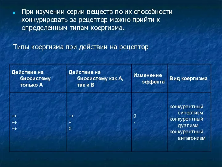 При изучении серии веществ по их способности конкурировать за рецептор можно