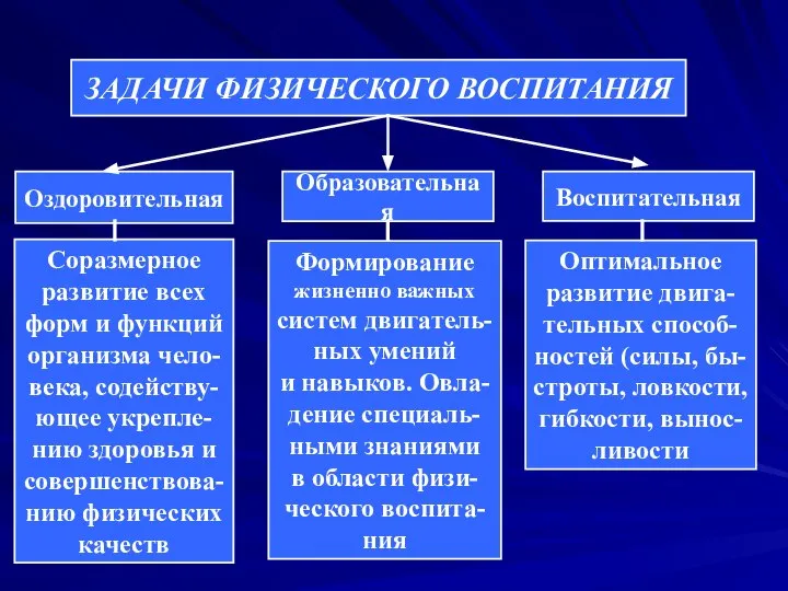 ЗАДАЧИ ФИЗИЧЕСКОГО ВОСПИТАНИЯ Оздоровительная Образовательная Воспитательная Соразмерное развитие всех форм и