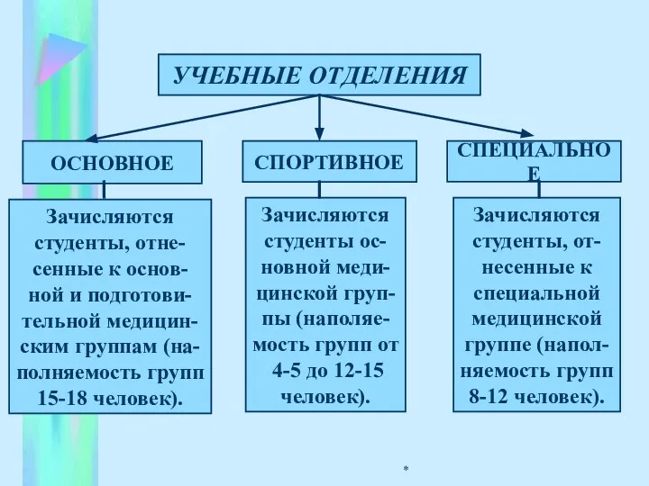 * УЧЕБНЫЕ ОТДЕЛЕНИЯ ОСНОВНОЕ СПОРТИВНОЕ СПЕЦИАЛЬНОЕ Зачисляются студенты, отне- сенные к