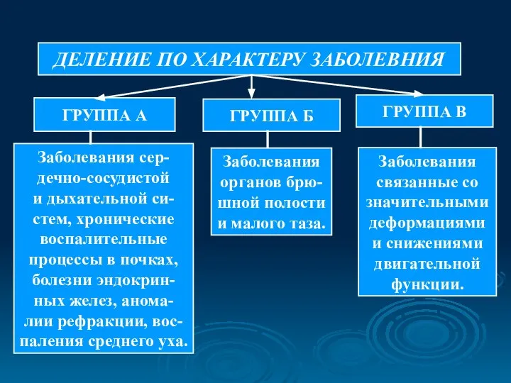 ДЕЛЕНИЕ ПО ХАРАКТЕРУ ЗАБОЛЕВНИЯ ГРУППА А ГРУППА Б ГРУППА В Заболевания