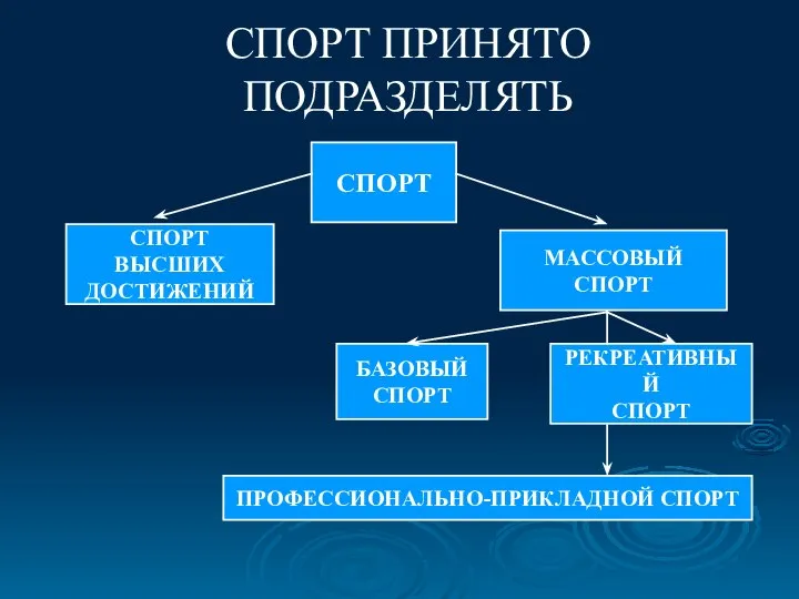 СПОРТ ПРИНЯТО ПОДРАЗДЕЛЯТЬ БАЗОВЫЙ СПОРТ СПОРТ ВЫСШИХ ДОСТИЖЕНИЙ СПОРТ МАССОВЫЙ СПОРТ ПРОФЕССИОНАЛЬНО-ПРИКЛАДНОЙ СПОРТ РЕКРЕАТИВНЫЙ СПОРТ