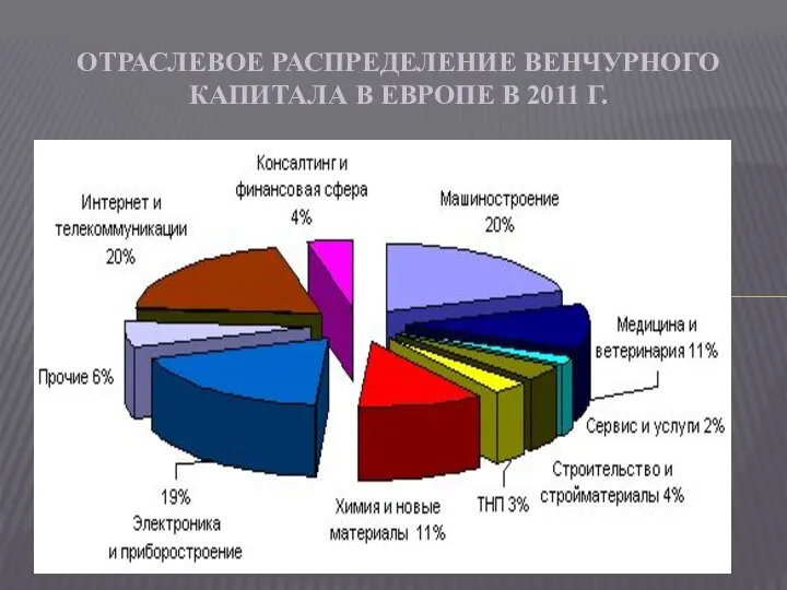 ОТРАСЛЕВОЕ РАСПРЕДЕЛЕНИЕ ВЕНЧУРНОГО КАПИТАЛА В ЕВРОПЕ В 2011 Г.