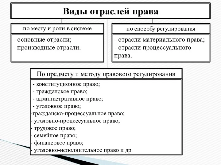 Виды отраслей права по месту и роли в системе правового регулирования