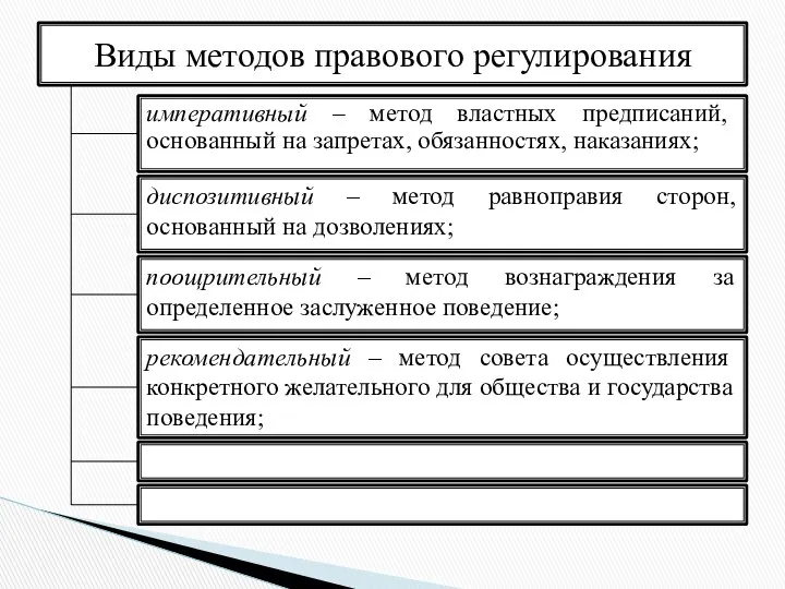 императивный – метод властных предписаний, основанный на запретах, обязанностях, наказаниях; Виды