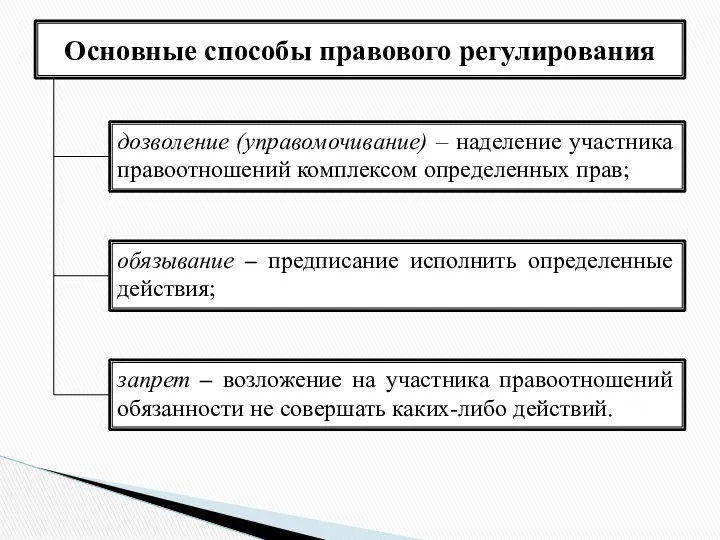 Основные способы правового регулирования дозволение (управомочивание) – наделение участника правоотношений комплексом